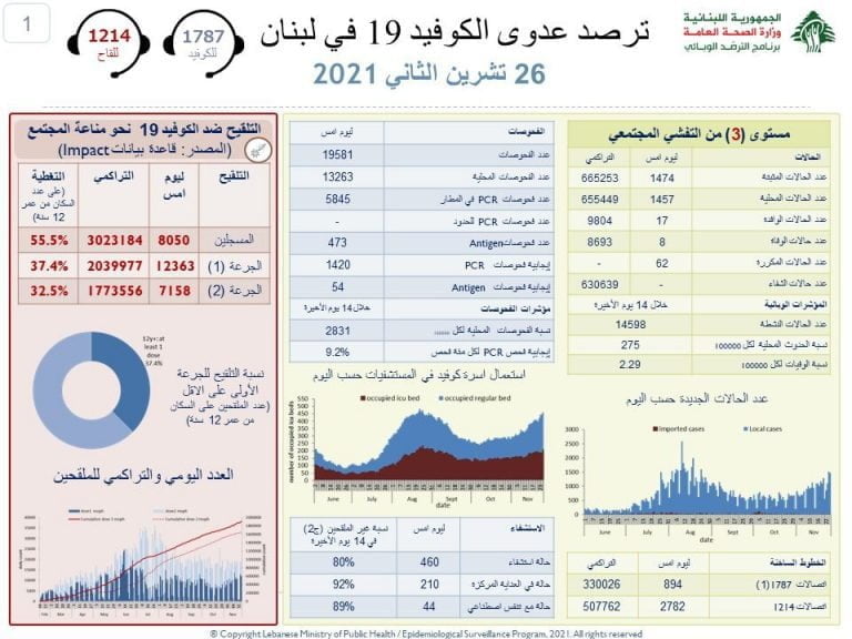 عودة لارتفاع اصابات كورونا اليومية!!