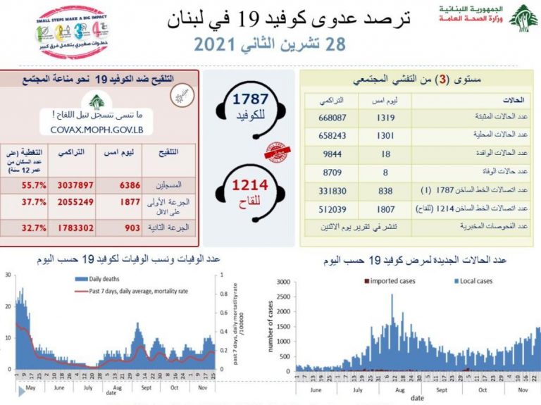 عدّاد كورونا الجديد في لبنان