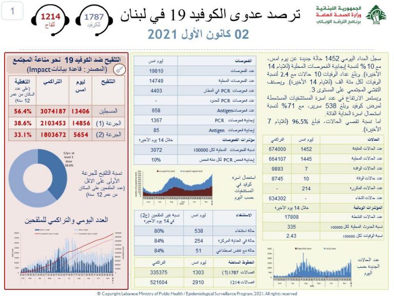 10 حالات وفاة بـ”كورونا” اليوم