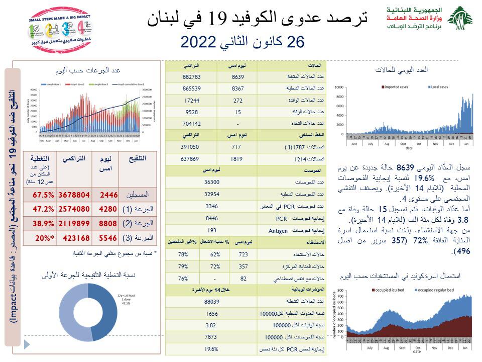 14 وفاة بكورونا.. ماذا عن الاصابات؟