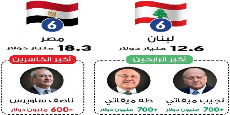 أكبر عدد من الأثرياء العرب في لبنان ومصر!
