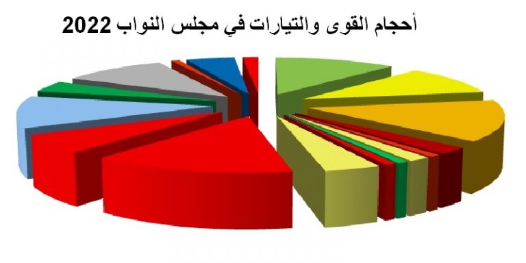 خاص.. بالتفاصيل: هذه هي التوازنات السياسية داخل مجلس النواب الجديد