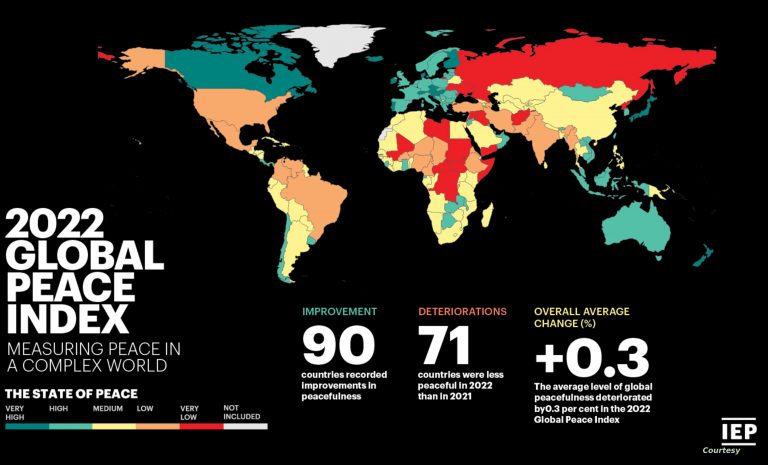 مؤشر السلام العالمي: لبنان في المرتبة 138 عالمياً