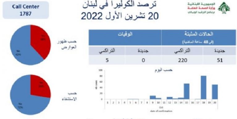 كم بلغ عدد إصابات “كوليرا” اليوم؟