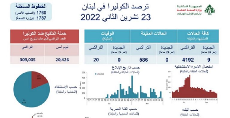 لا حالات جديدة بالكوليرا