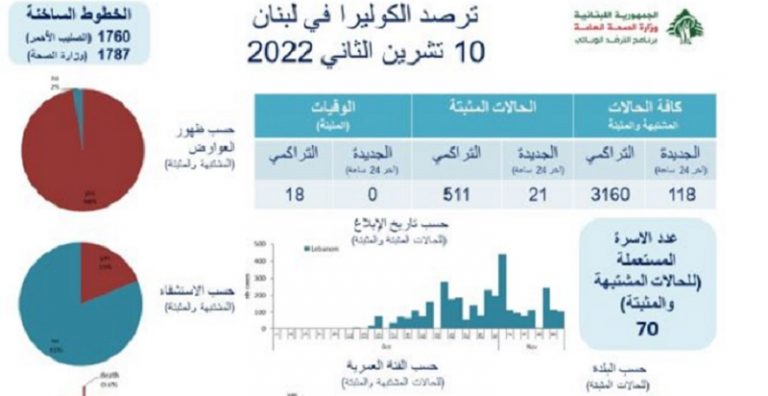 21 إصابة كوليرا في الـ24 ساعة الماضية