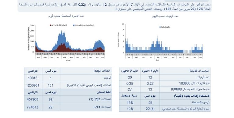تسجيل 101 إصابة بكورونا وحالة وفاة واحدة
