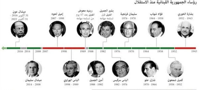 من هم الرؤساء الـ13 للجمهورية؟
